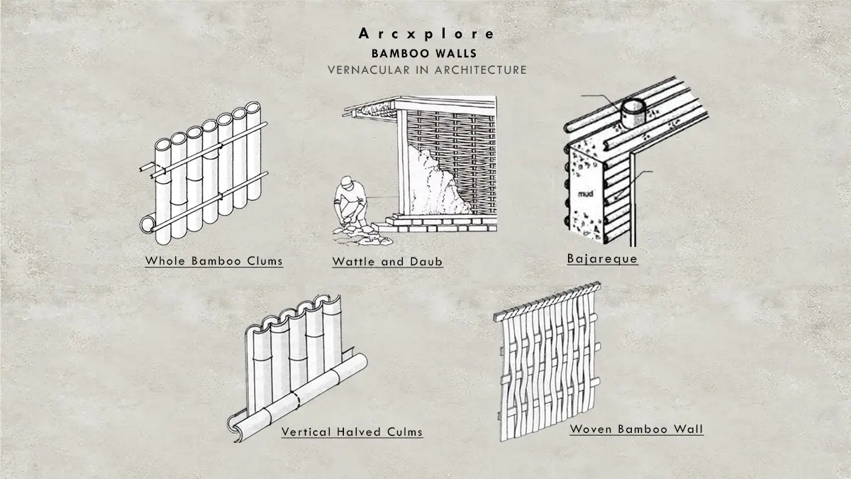 "Illustration of bamboo wall construction techniques including Whole Bamboo Culms, Wattle and Daub, Bajareque, Vertical Halved Culms, and Woven Bamboo Wall, showcasing vernacular architecture methods."