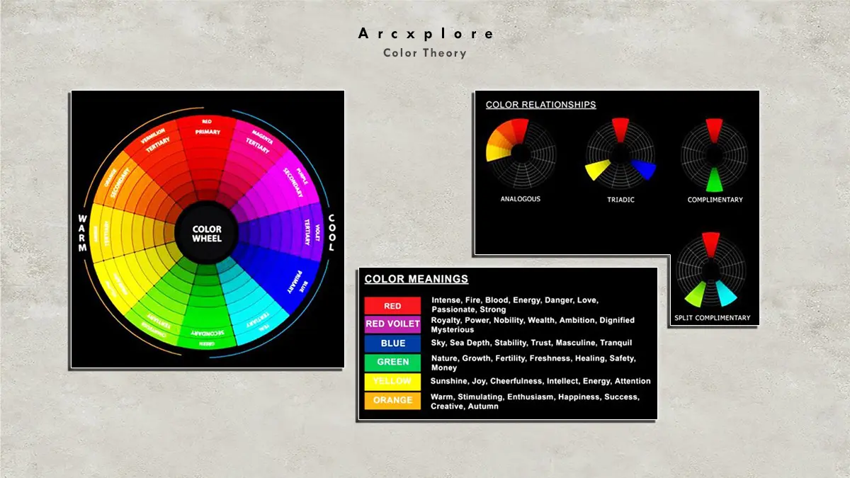 "Arxplore color theory diagram showing a detailed color wheel with warm and cool tones, color relationships (analogous, triadic, complementary, split complementary), and psychological color meanings including red, blue, green, yellow, and orange. A visual guide for understanding color harmony and design principles."