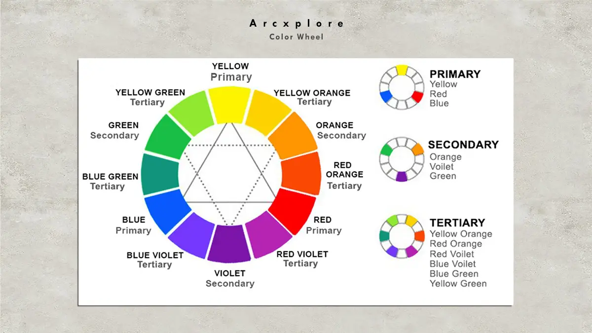 "Color wheel diagram for Arxplore blog showing primary (yellow, red, blue), secondary (green, violet, orange), and tertiary colors (yellow-orange, red-orange, red-violet, blue-violet, blue-green, yellow-green). Educational graphic on color theory and color combinations for designers and artists. Ideal for understanding color harmony, complementary colors, and color mixing basics."