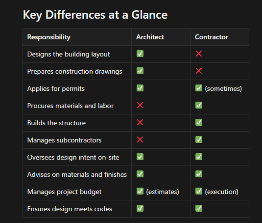 Architect vs Contractor: Who Does What?
